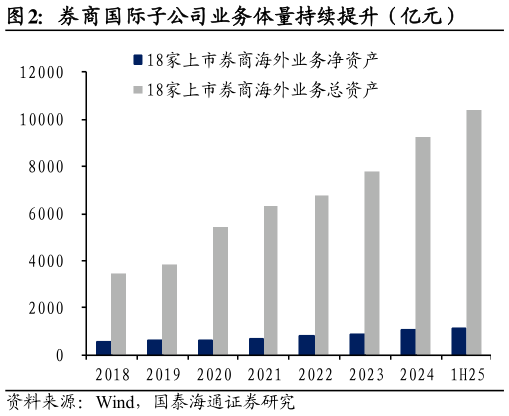 想问下各位网友券商国际子公司业务体量持续提升(亿元)?