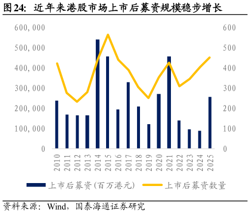 一起讨论下近年来港股市场上市后募资规模稳步增长?