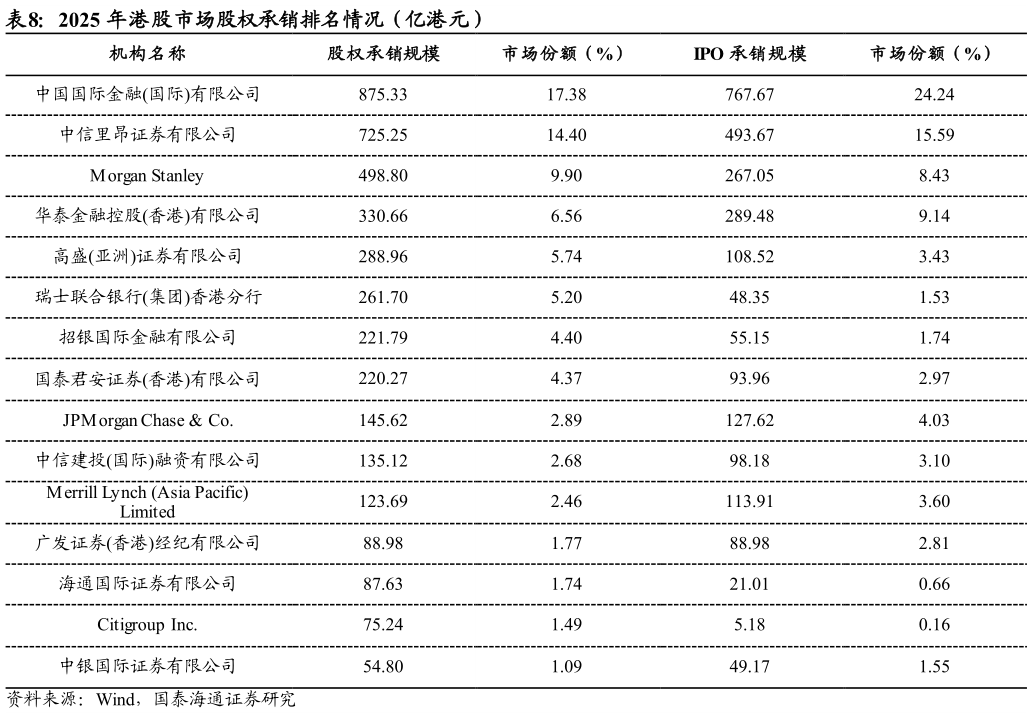 如何了解2025 年港股市场股权承销排名情况(亿港元)?