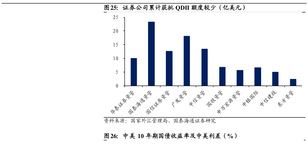 如何了解证券公司累计获批 QDII 额度较少(亿美元)?