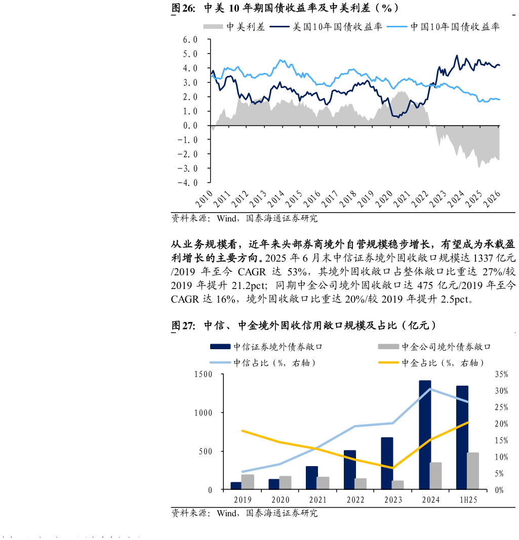 一起讨论下中美 10 年期国债收益率及中美利差(%) 中信、中金境外固收信用敞口规模及占比(亿元)?