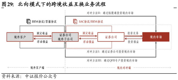 想关注一下北向模式下的跨境收益互换业务流程?
