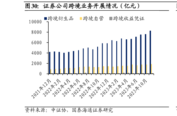 咨询下各位证券公司跨境业务开展情况(亿元)?