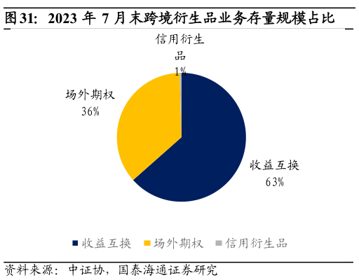 如何解释2023 年 7 月末跨境衍生品业务存量规模占比?