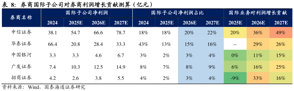 你知道券商国际子公司对券商利润增长贡献测算(亿元)?