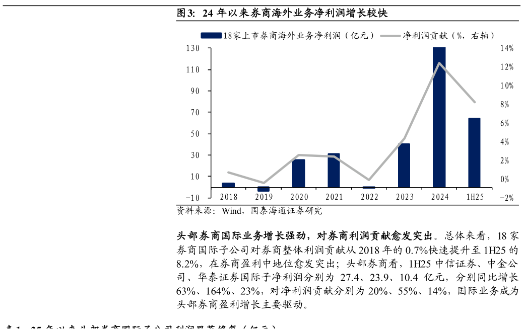 如何解释24 年以来券商海外业务净利润增长较快?
