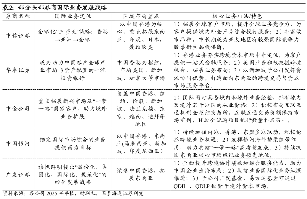 咨询下各位部分头部券商国际业务发展战略 ?