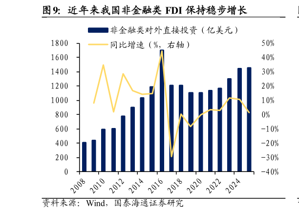 想关注一下近年来我国非金融类 FDI 保持稳步增长?