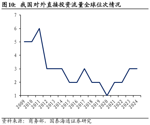 一起讨论下我国对外直接投资流量全球位次情况?