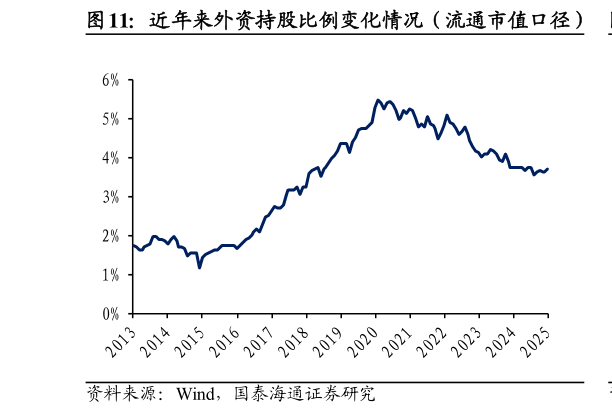 谁知道近年来外资持股比例变化情况(流通市值口径)?