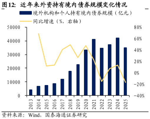 各位网友请教一下近年来外资持有境内债券规模变化情况?