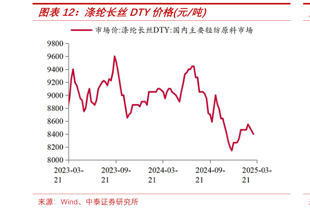 谁知道涤纶长丝DTY价格元吨