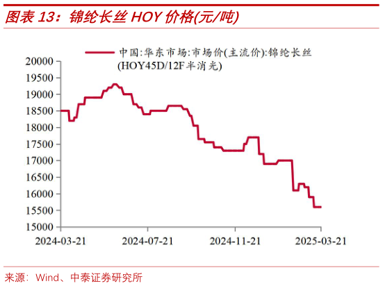 你知道锦纶长丝HOY价格元吨