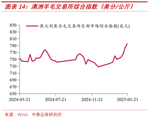 咨询大家澳洲羊毛交易所综合指数（美分公斤）