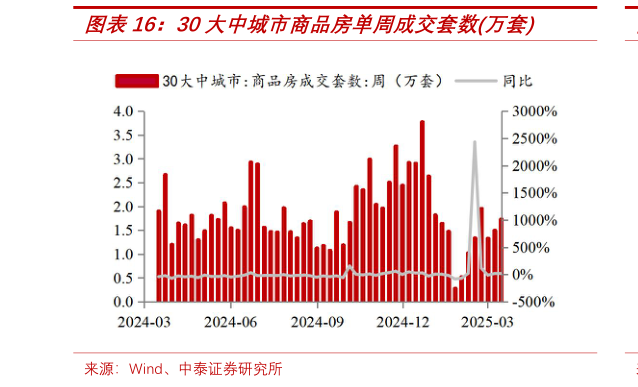 你知道30大中城市商品房单周成交套数万套