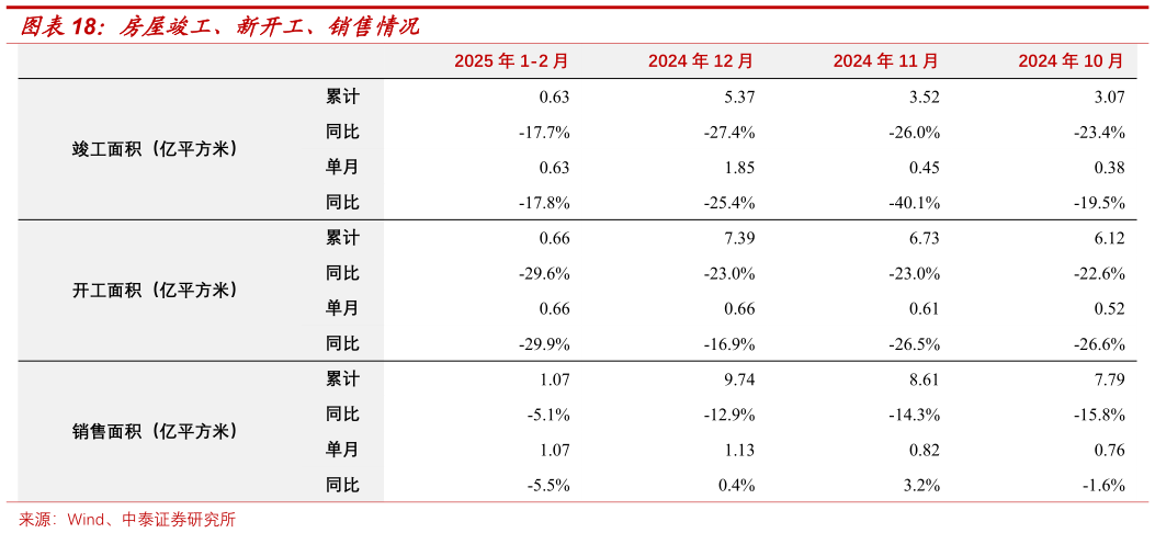 咨询下各位房屋竣工、新开工、销售情况