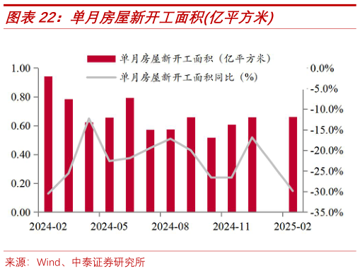 如何才能单月房屋新开工面积亿平方米