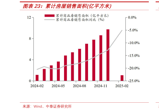 想问下各位网友累计房屋销售面积亿平方米