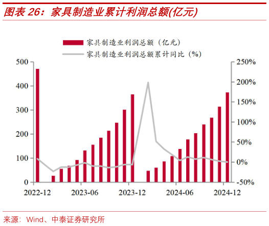 一起讨论下家具制造业累计利润总额亿元