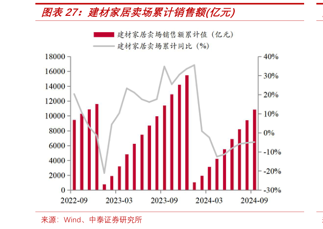 谁能回答建材家居卖场累计销售额亿元