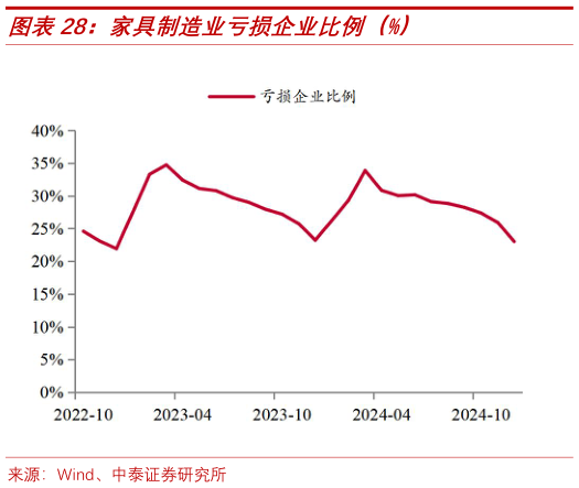各位网友请教一下家具制造业亏损企业比例（%）