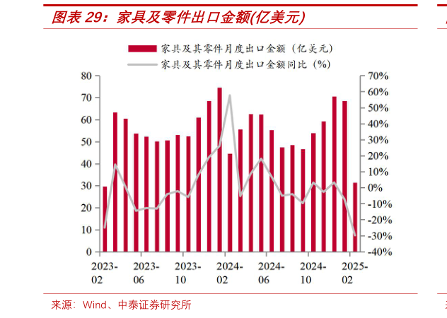 如何了解家具及零件出口金额亿美元