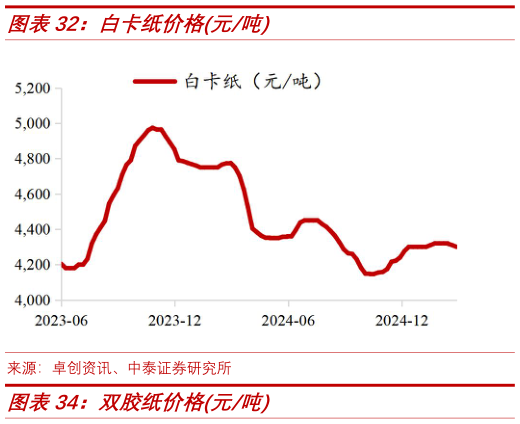 想问下各位网友白卡纸价格元吨