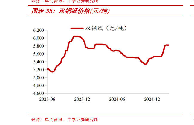 如何解释双铜纸价格元吨