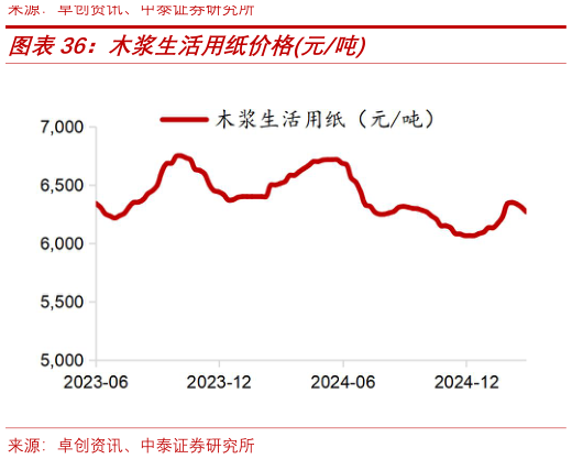 我想了解一下木浆生活用纸价格元吨