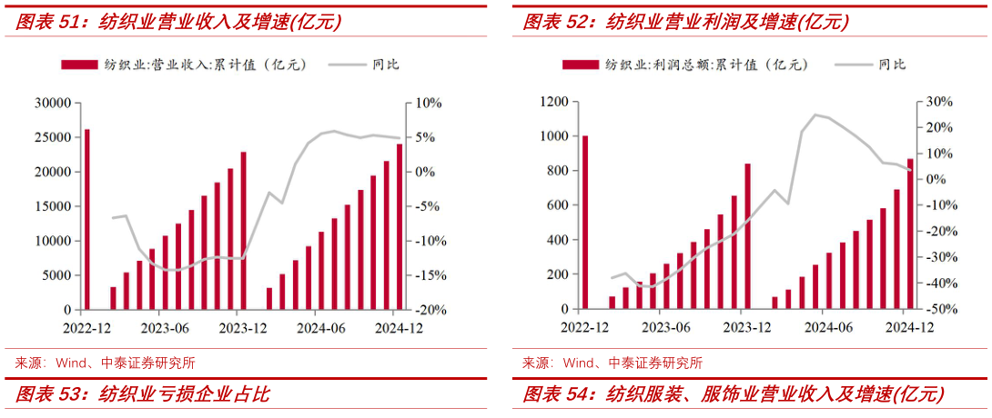 如何了解纺织业营业收入及增速亿元纺织业营业利润及增速亿元