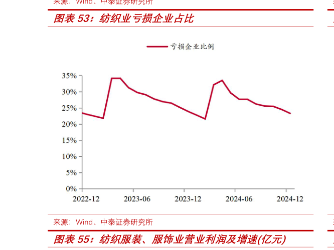 一起讨论下纺织业亏损企业占比