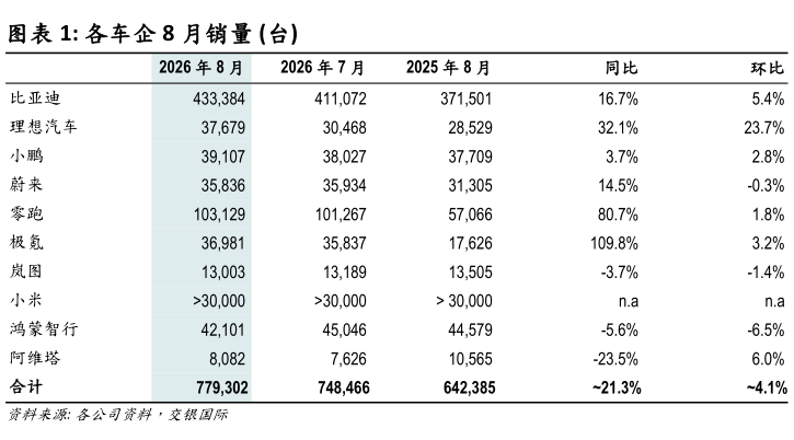 咨询大家各车企 8 月销量 台