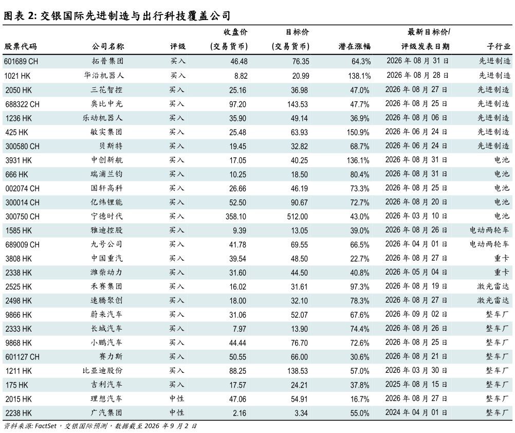 怎样理解交银国际先进制造与出行科技覆盖公司