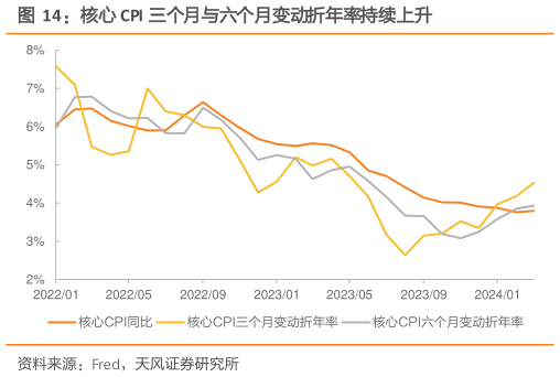 各位网友请教一下核心 CPI 三个月与六个月变动折年率持续上升