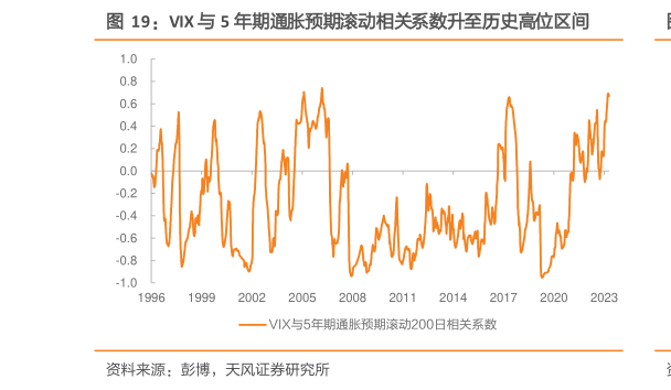 如何了解VIX 与 5 年期通胀预期滚动相关系数升至历史高位区间