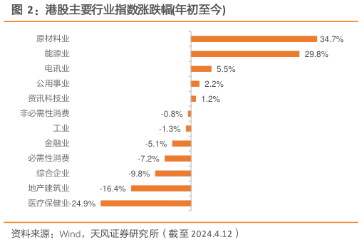 想关注一下港股主要行业指数涨跌幅年初至今