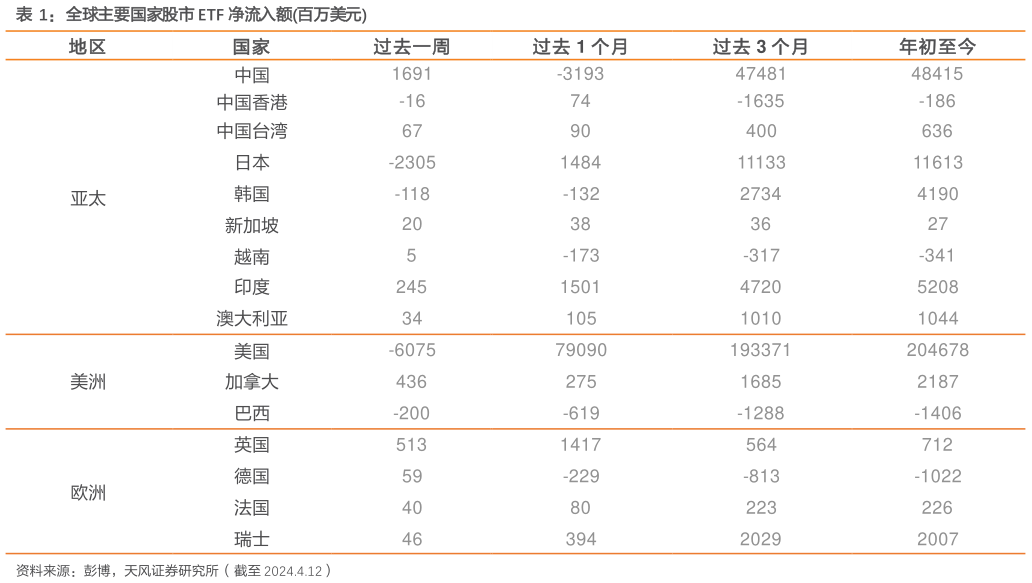 谁能回答全球主要国家股市 ETF 净流入额百万美元