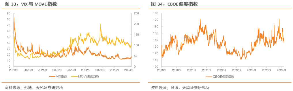 如何才能VIX 与 MOVE 指数CBOE 偏度指数