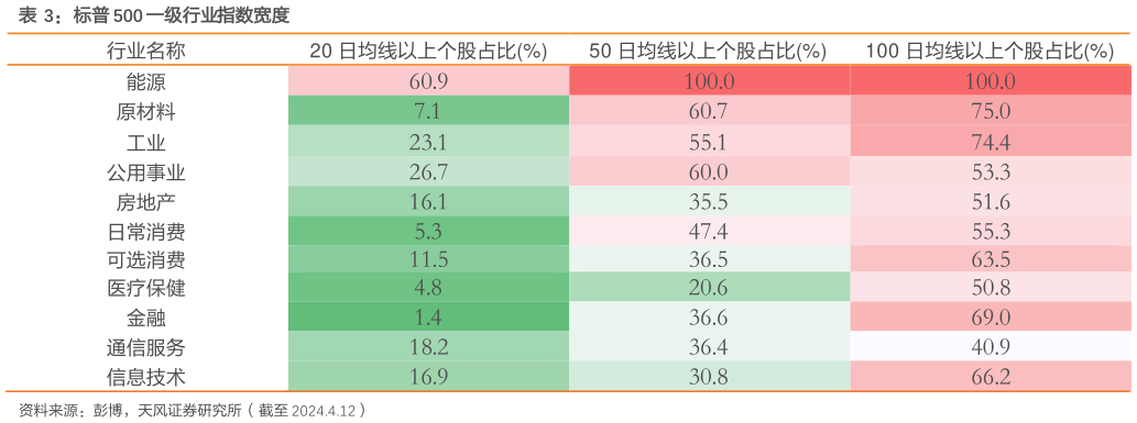 想关注一下标普 500 一级行业指数宽度