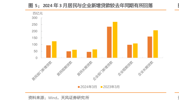 如何了解2024 年 3 月居民与企业新增贷款较去年同期有所回落