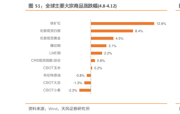 我想了解一下全球主要大宗商品涨跌幅4.8-4.12