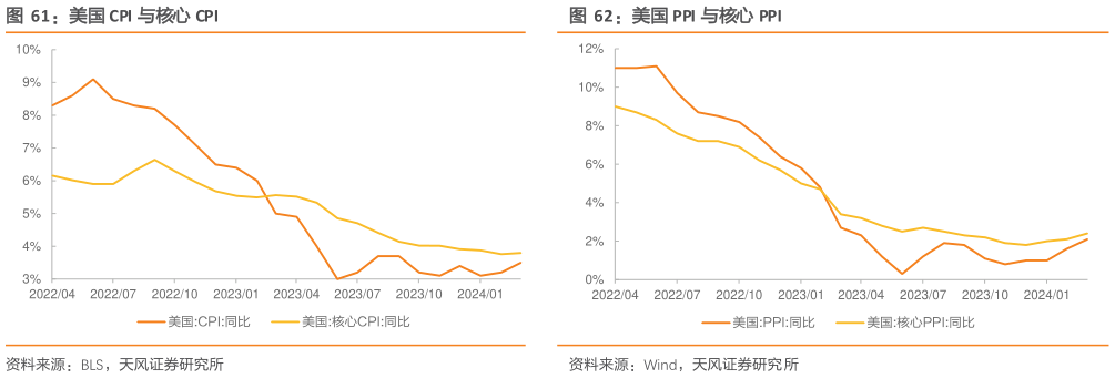 想问下各位网友美国 CPI 与核心 CPI