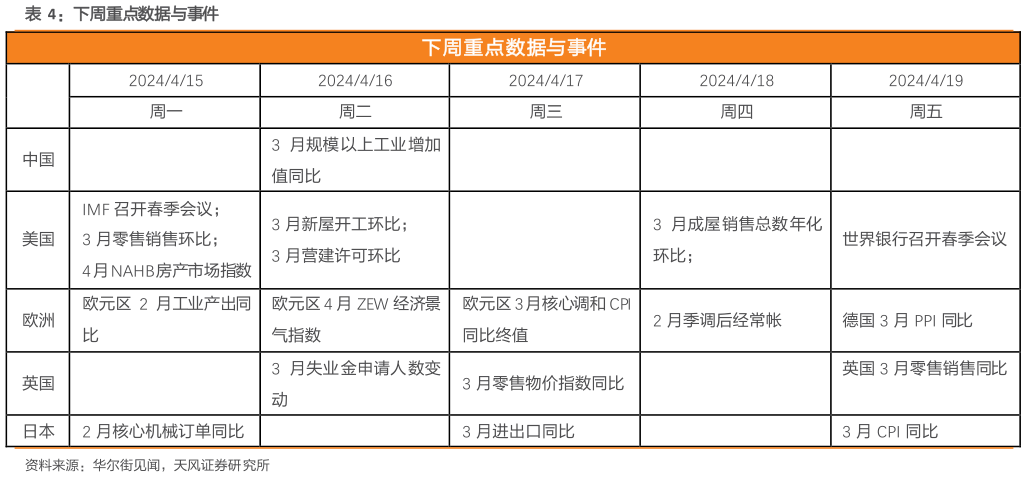 如何了解下周重点数据与事件