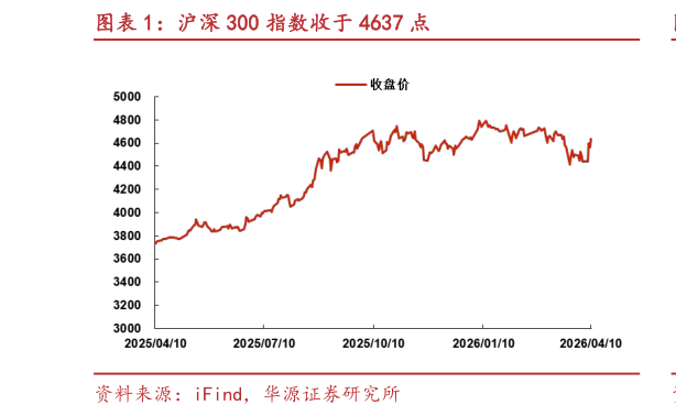 各位网友请教一下沪深 300 指数收于 4637 点?
