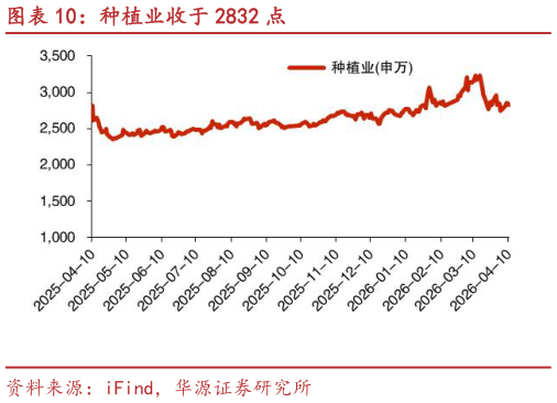 咨询大家种植业收于 2832 点?