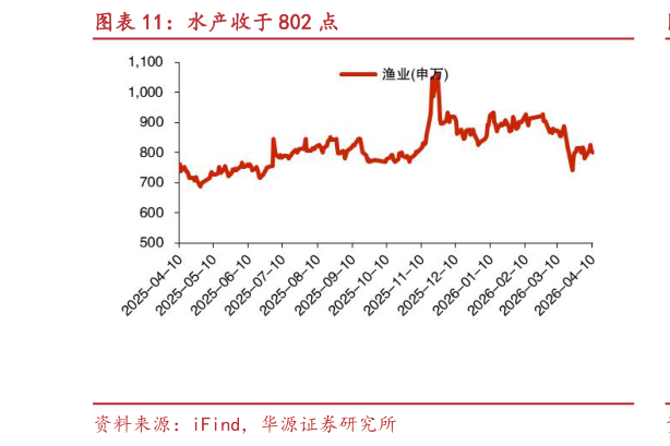 如何解释水产收于 802 点?