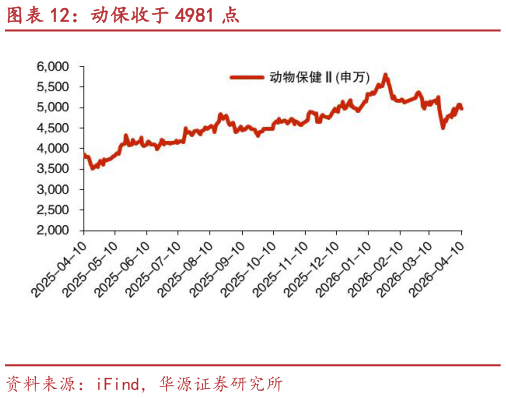 谁能回答动保收于 4981 点?