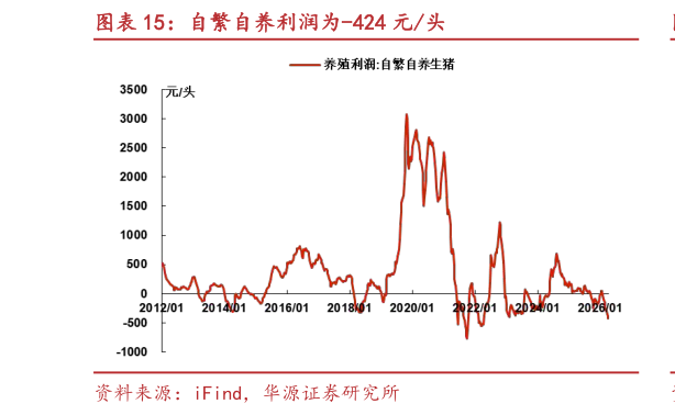 咨询下各位自繁自养利润为-424 元头?