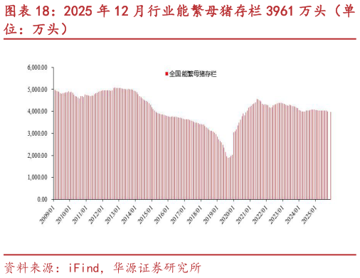 如何了解2025 年 12 月行业能繁母猪存栏 3961 万头（单?