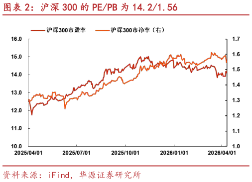 请问一下沪深 300 的 PEPB 为 14.21.56?